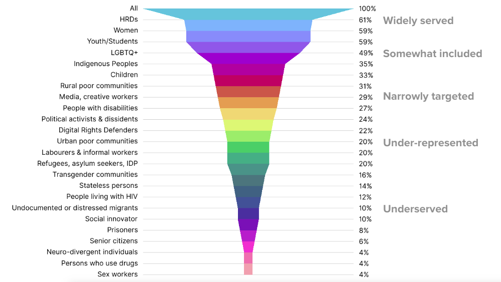 A funnel chart showing which communities the respondents primarily work with or represent.